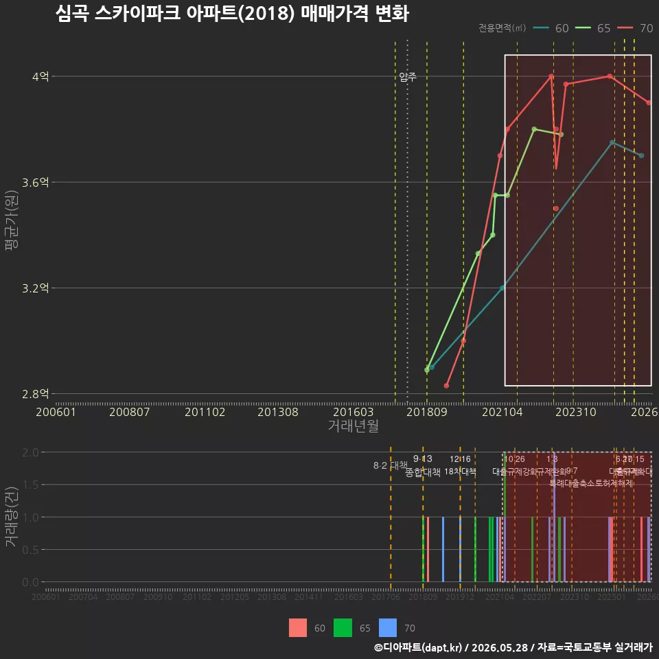 심곡 스카이파크 아파트(2018) 매매가격 변화
