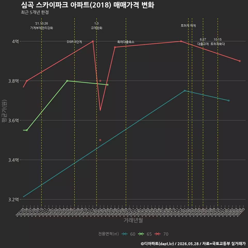 심곡 스카이파크 아파트(2018) 매매가격 변화