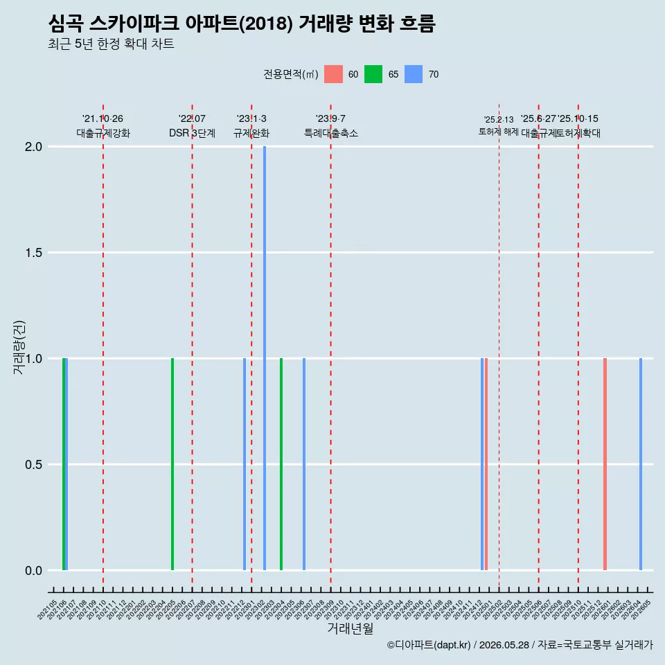 심곡 스카이파크 아파트(2018) 거래량 변화 흐름