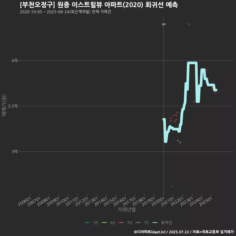 [부천오정구] 원종 이스트힐뷰 아파트(2020) 회귀선 예측