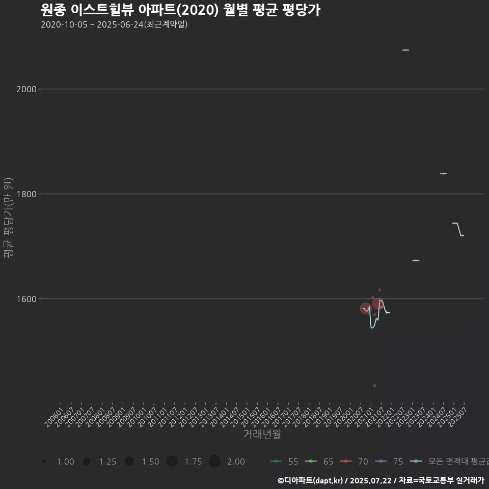 원종 이스트힐뷰 아파트(2020) 월별 평균 평당가