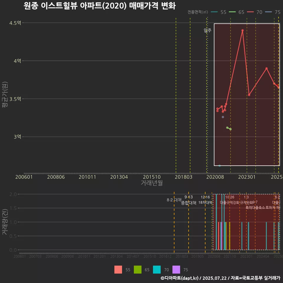 원종 이스트힐뷰 아파트(2020) 매매가격 변화