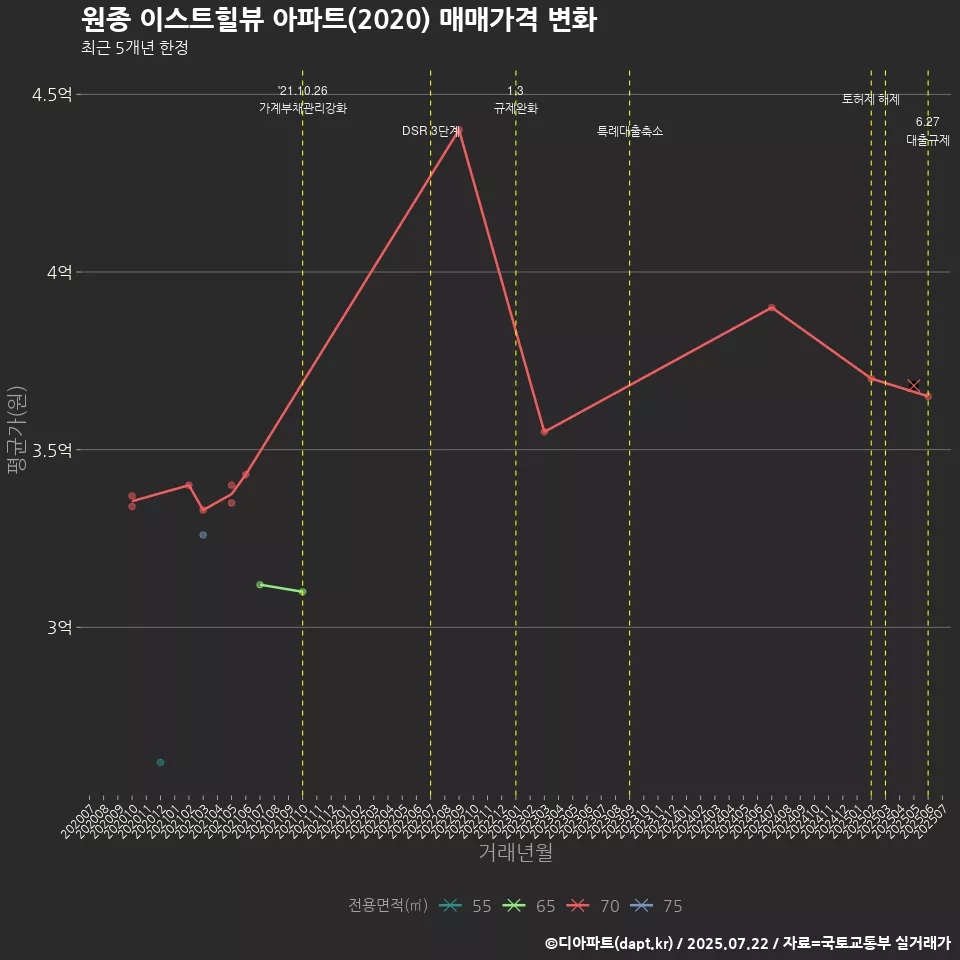 원종 이스트힐뷰 아파트(2020) 매매가격 변화