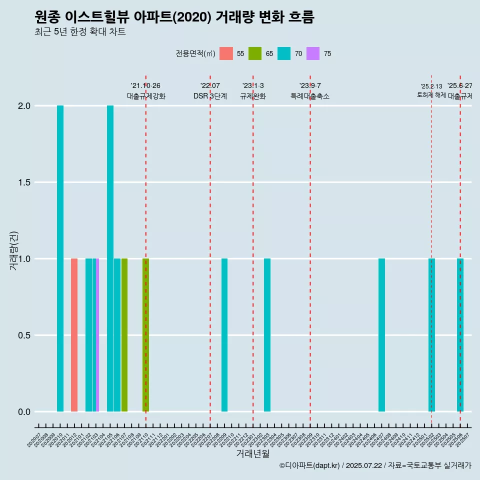 원종 이스트힐뷰 아파트(2020) 거래량 변화 흐름
