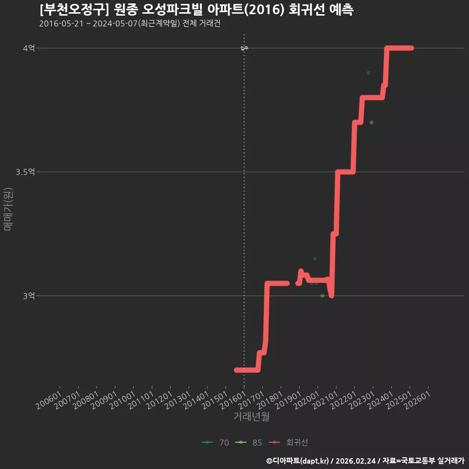 [부천오정구] 원종 오성파크빌 아파트(2016) 회귀선 예측