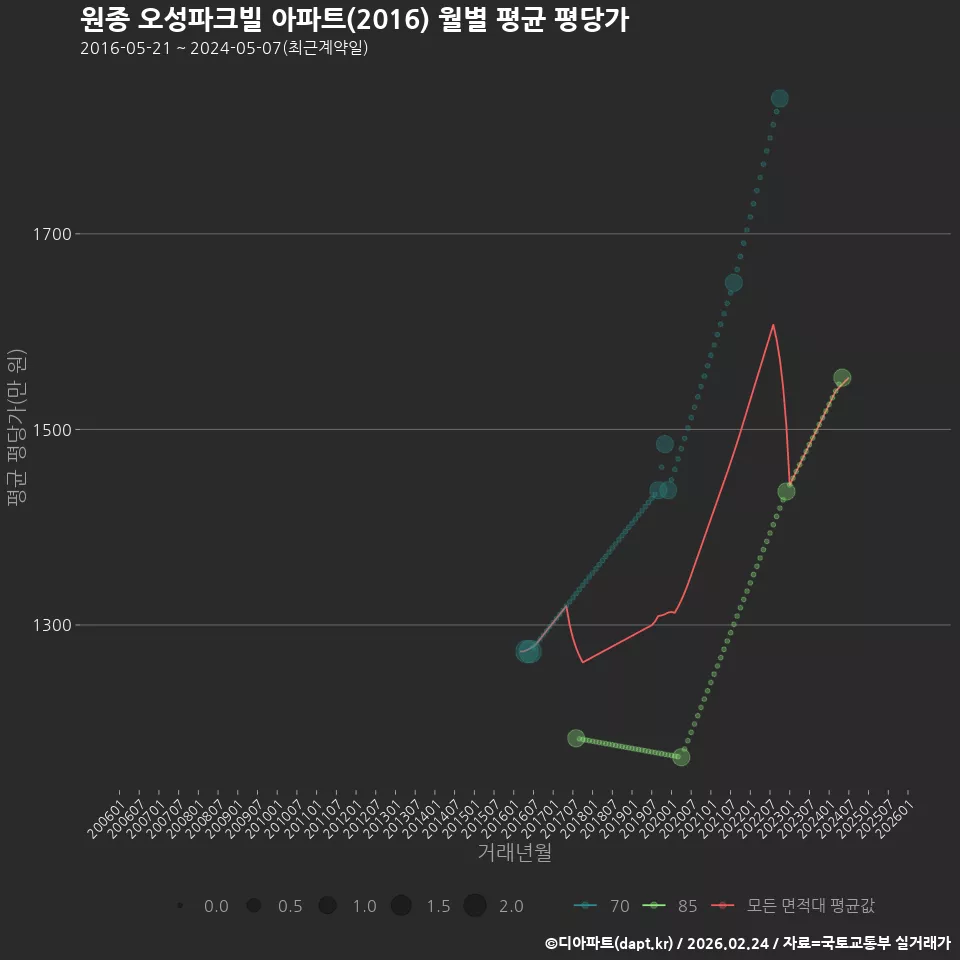 원종 오성파크빌 아파트(2016) 월별 평균 평당가