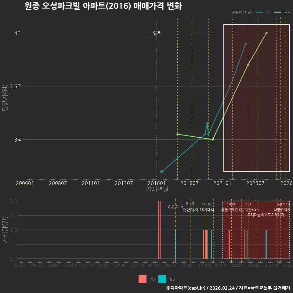 원종 오성파크빌 아파트(2016) 매매가격 변화