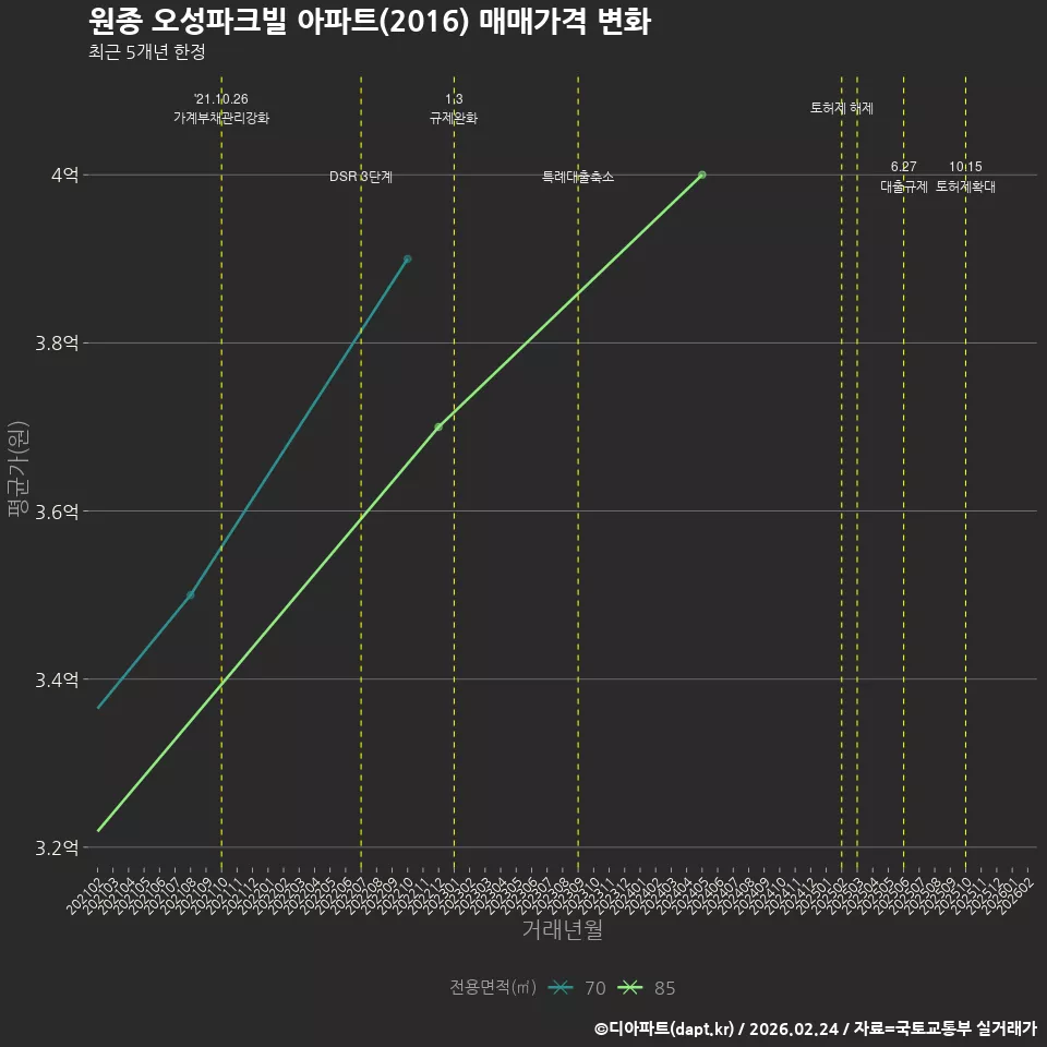 원종 오성파크빌 아파트(2016) 매매가격 변화