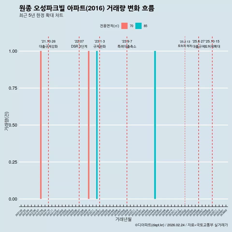 원종 오성파크빌 아파트(2016) 거래량 변화 흐름