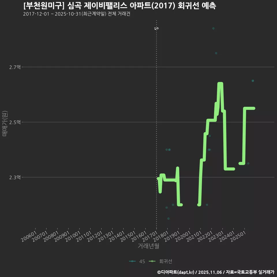 [부천원미구] 심곡 제이비팰리스 아파트(2017) 회귀선 예측