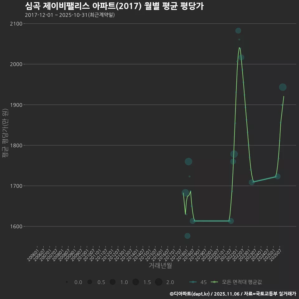 심곡 제이비팰리스 아파트(2017) 월별 평균 평당가