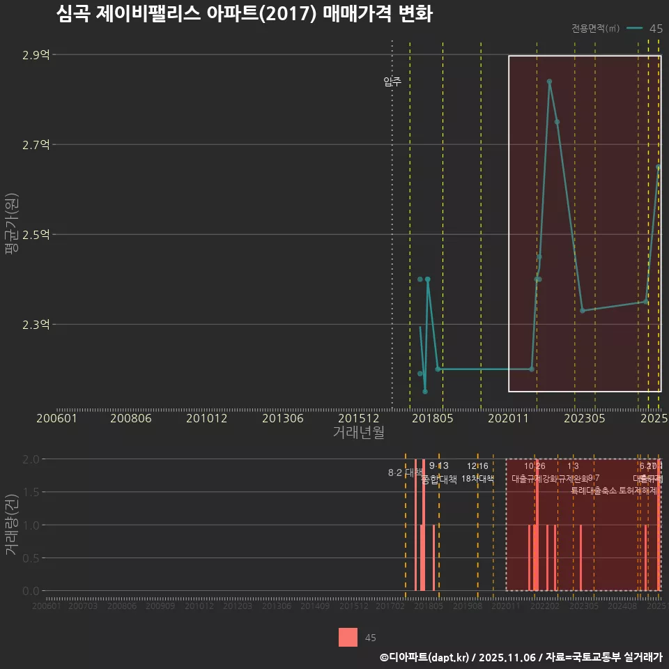 심곡 제이비팰리스 아파트(2017) 매매가격 변화