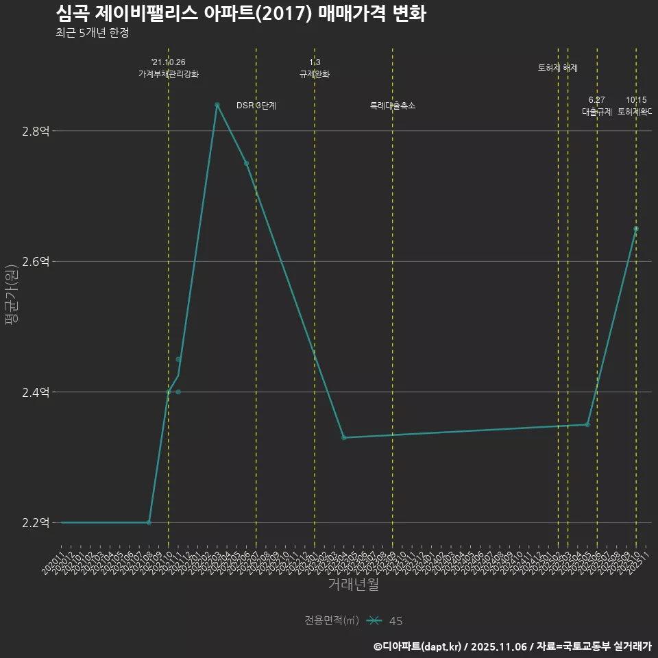 심곡 제이비팰리스 아파트(2017) 매매가격 변화