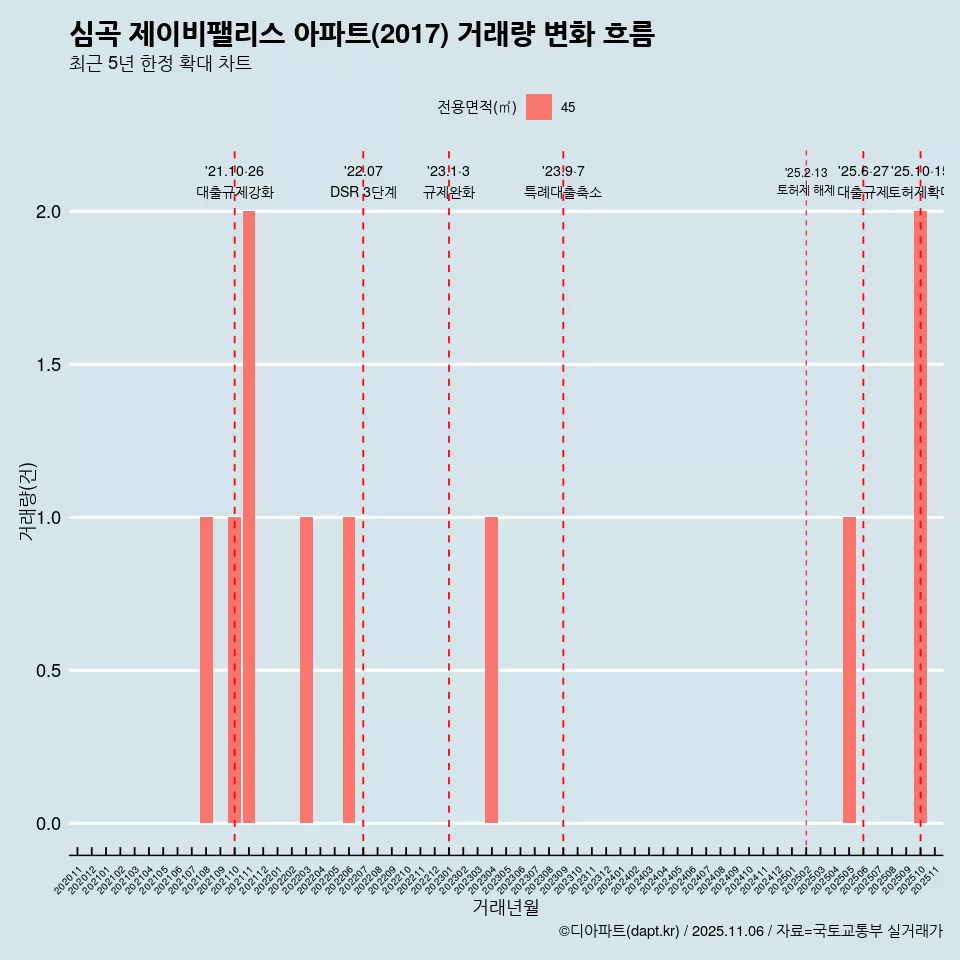 심곡 제이비팰리스 아파트(2017) 거래량 변화 흐름
