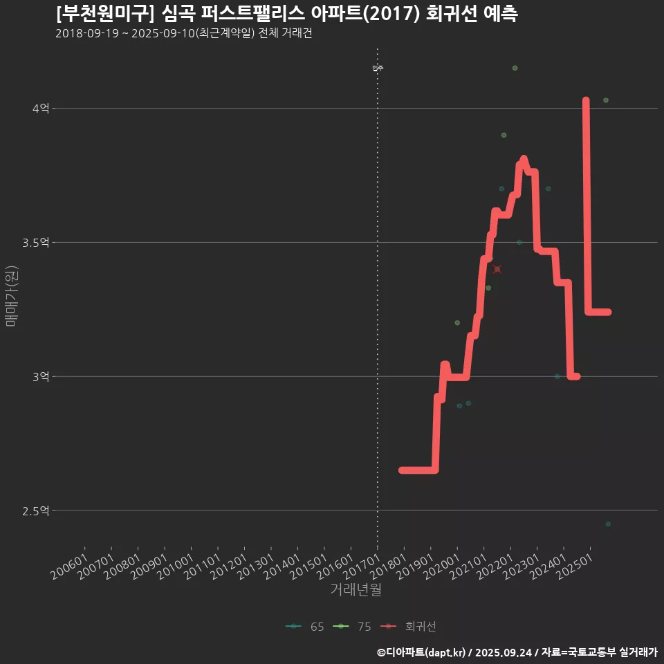 [부천원미구] 심곡 퍼스트팰리스 아파트(2017) 회귀선 예측
