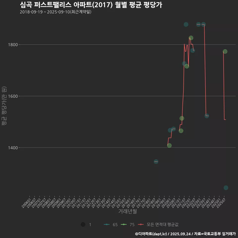 심곡 퍼스트팰리스 아파트(2017) 월별 평균 평당가