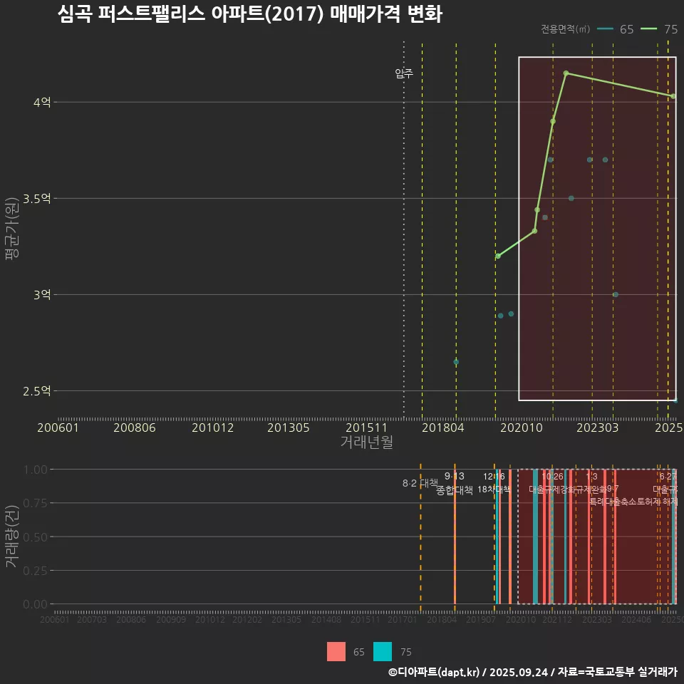 심곡 퍼스트팰리스 아파트(2017) 매매가격 변화
