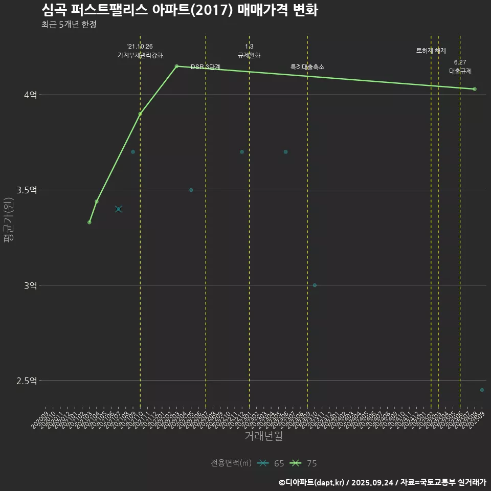 심곡 퍼스트팰리스 아파트(2017) 매매가격 변화