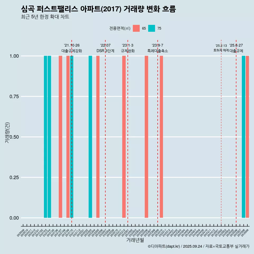 심곡 퍼스트팰리스 아파트(2017) 거래량 변화 흐름