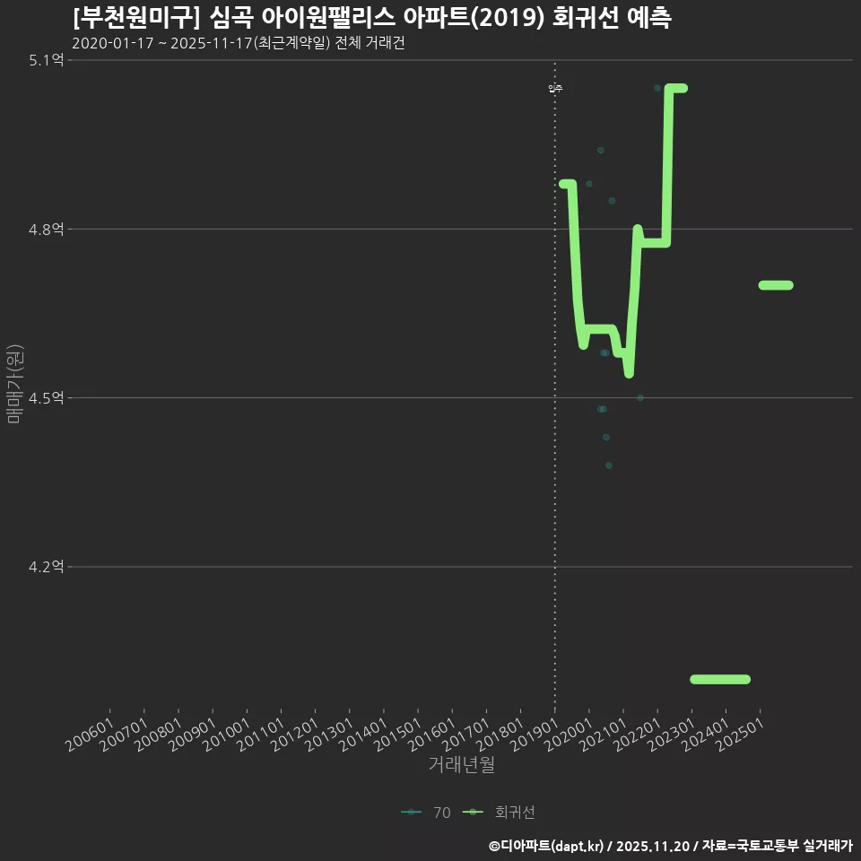 [부천원미구] 심곡 아이원팰리스 아파트(2019) 회귀선 예측