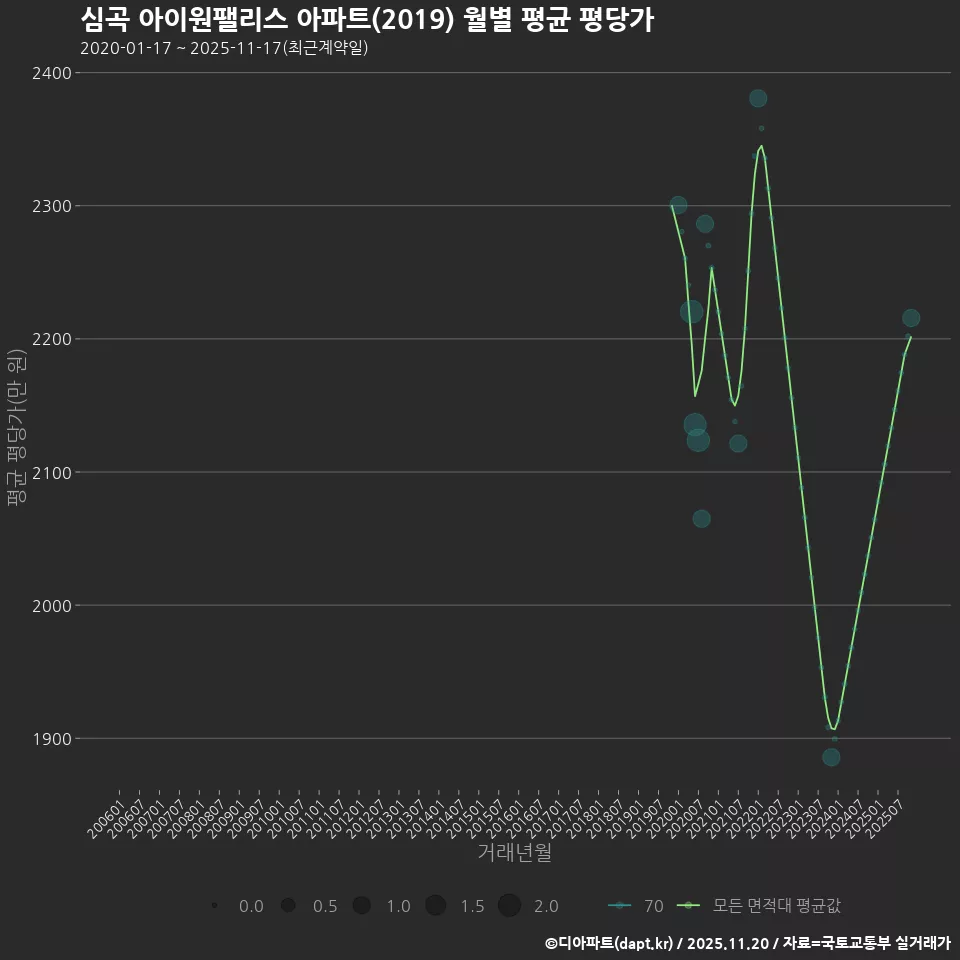 심곡 아이원팰리스 아파트(2019) 월별 평균 평당가