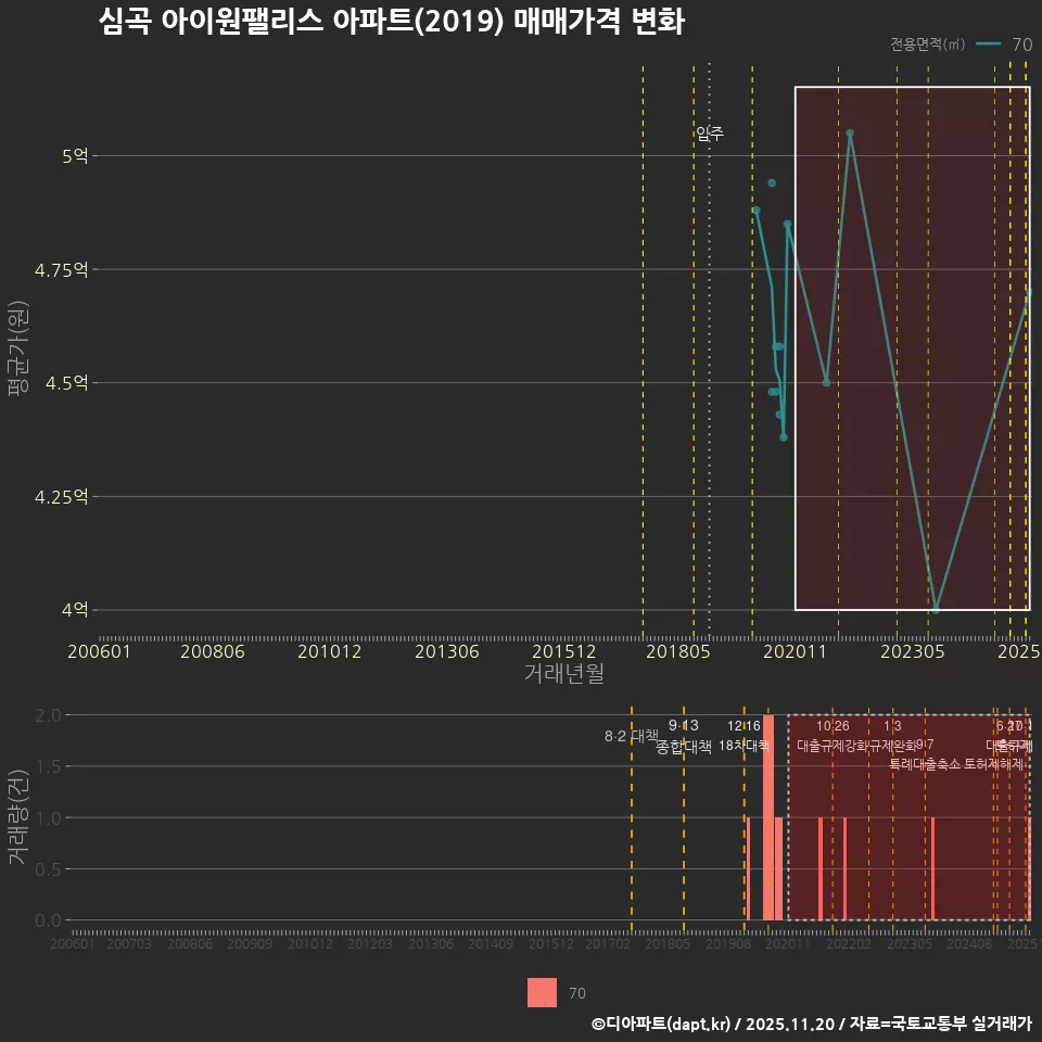 심곡 아이원팰리스 아파트(2019) 매매가격 변화