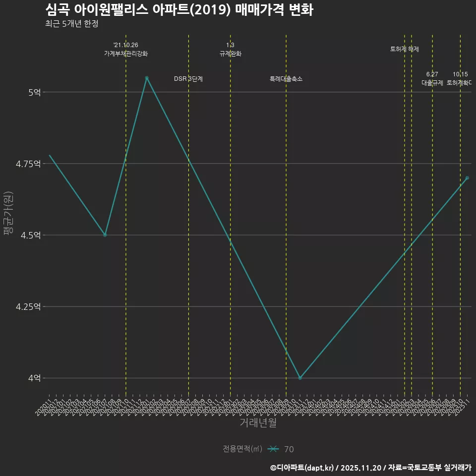 심곡 아이원팰리스 아파트(2019) 매매가격 변화