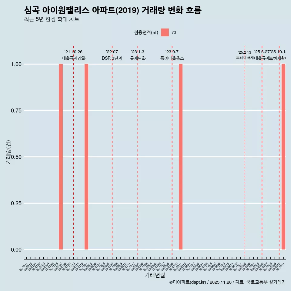 심곡 아이원팰리스 아파트(2019) 거래량 변화 흐름