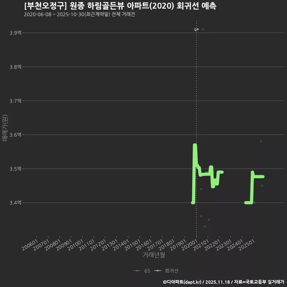 [부천오정구] 원종 하림골든뷰 아파트(2020) 회귀선 예측