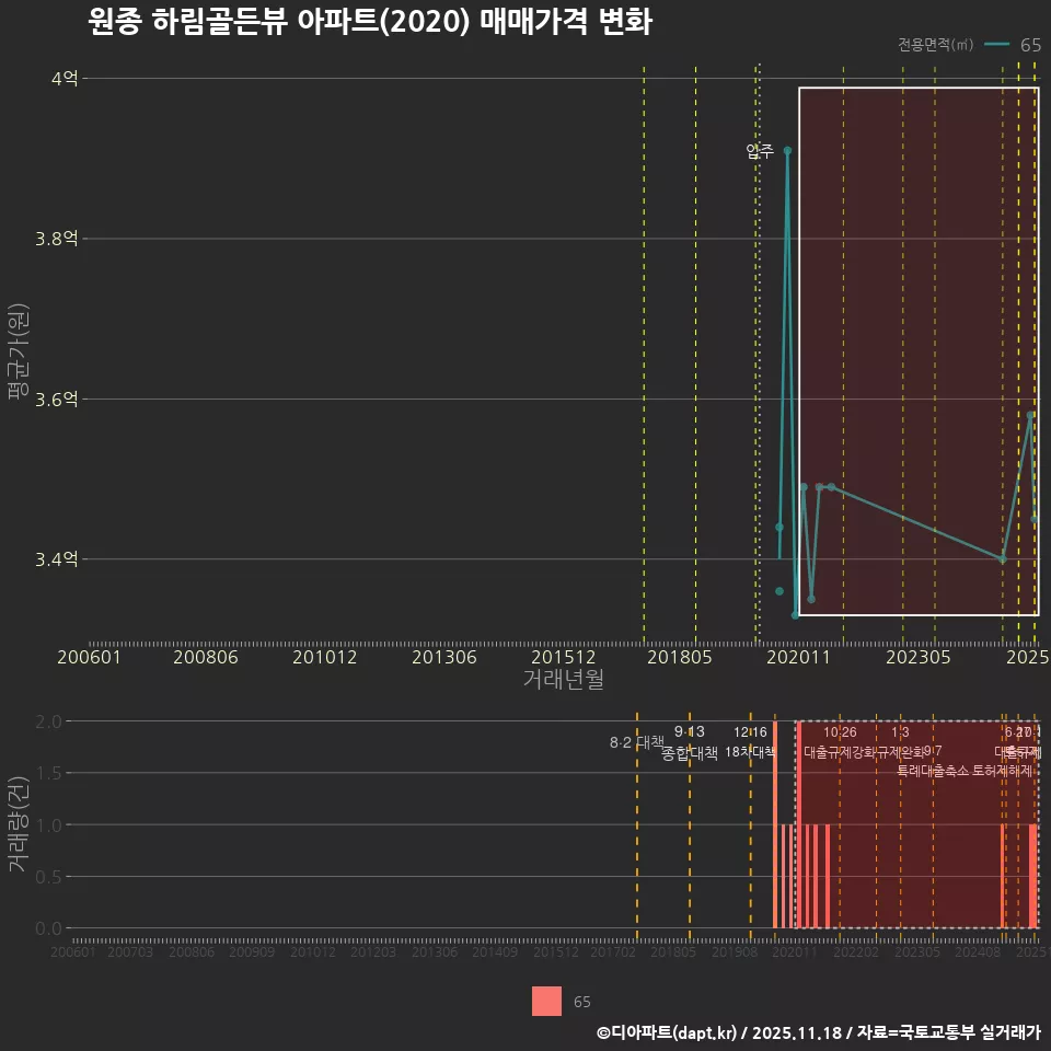 원종 하림골든뷰 아파트(2020) 매매가격 변화