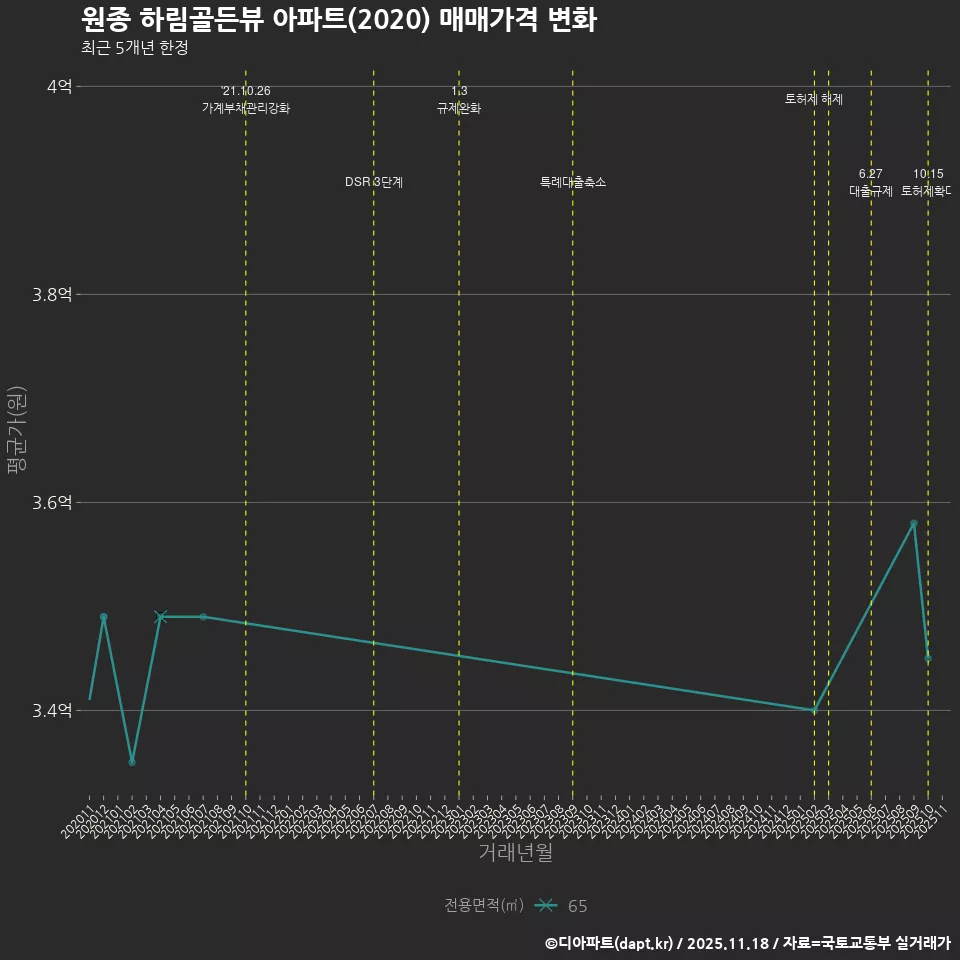 원종 하림골든뷰 아파트(2020) 매매가격 변화
