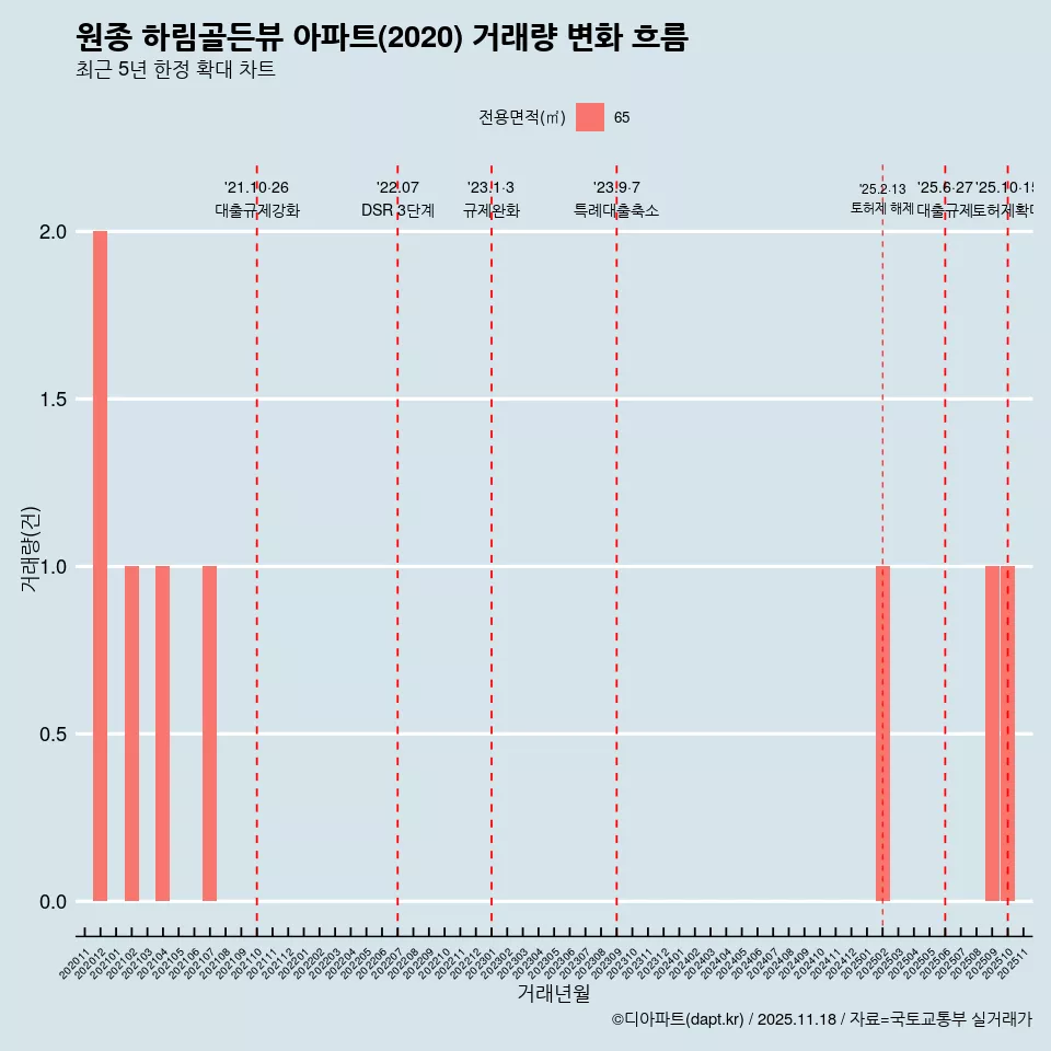 원종 하림골든뷰 아파트(2020) 거래량 변화 흐름