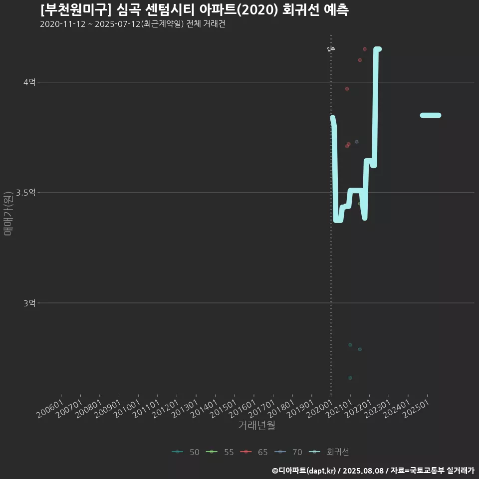 [부천원미구] 심곡 센텀시티 아파트(2020) 회귀선 예측