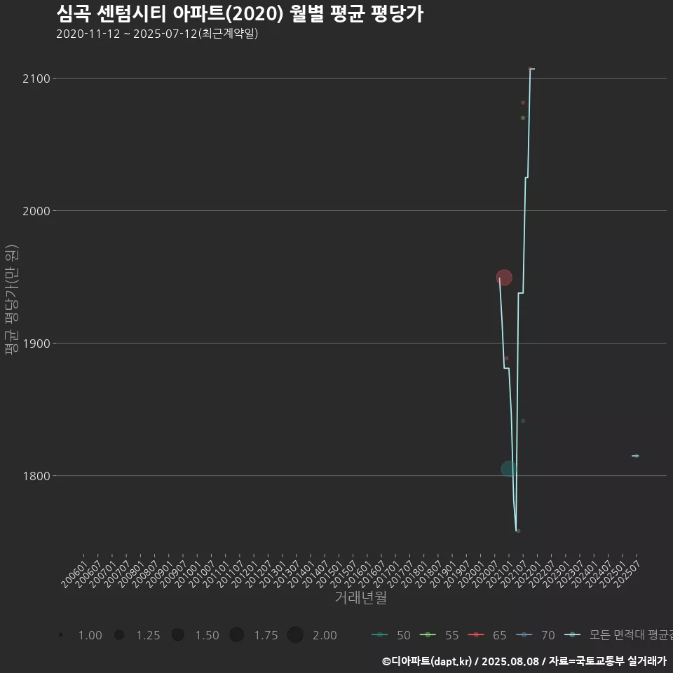 심곡 센텀시티 아파트(2020) 월별 평균 평당가