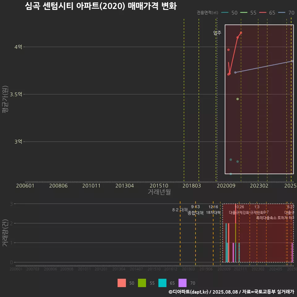 심곡 센텀시티 아파트(2020) 매매가격 변화
