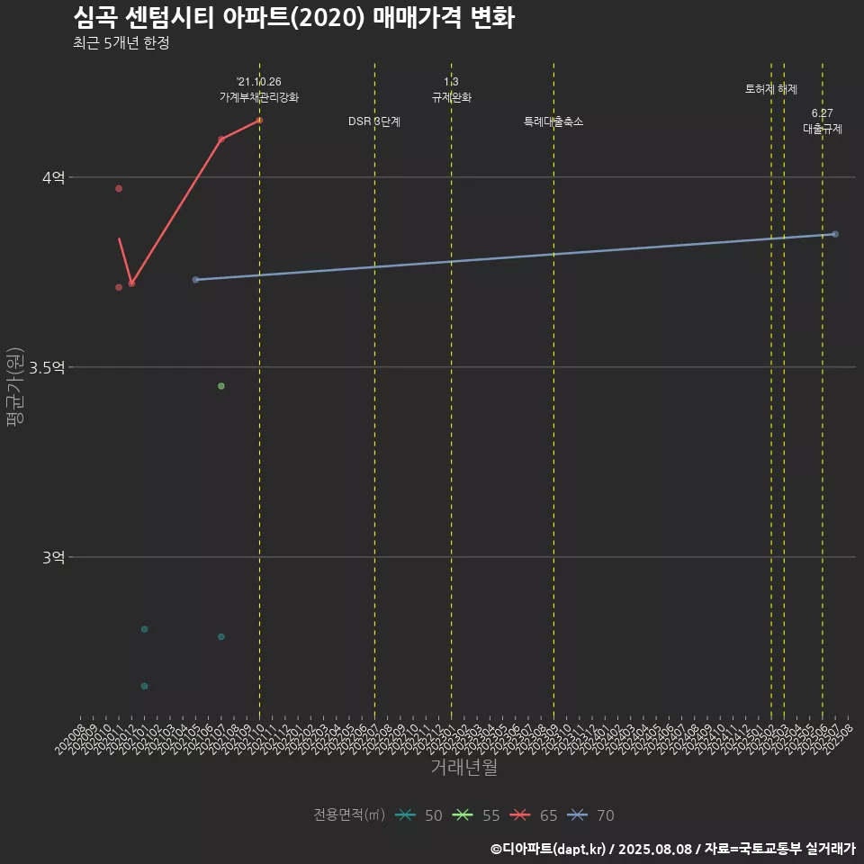 심곡 센텀시티 아파트(2020) 매매가격 변화