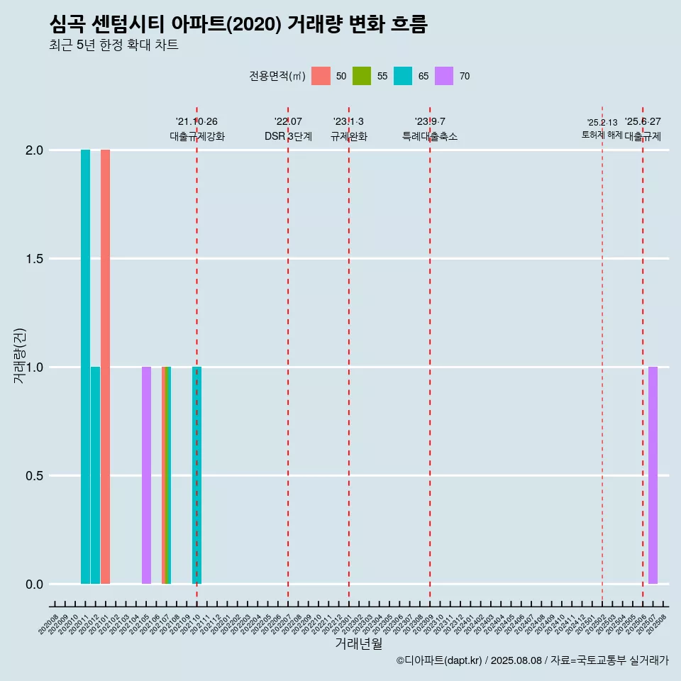 심곡 센텀시티 아파트(2020) 거래량 변화 흐름