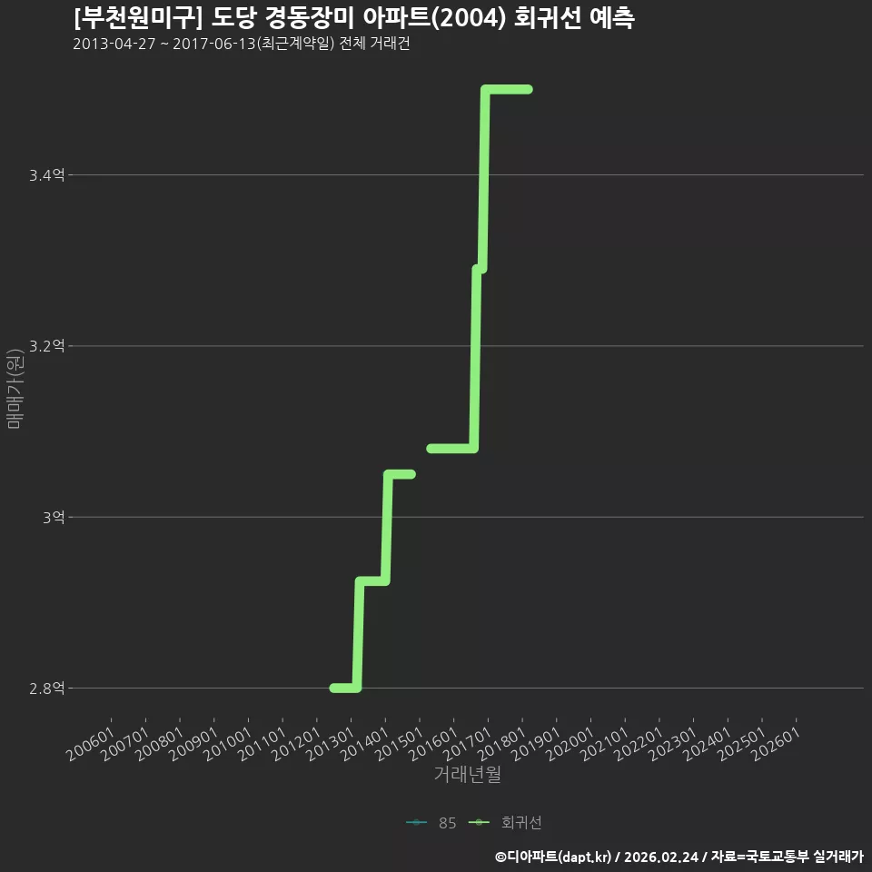 [부천원미구] 도당 경동장미 아파트(2004) 회귀선 예측