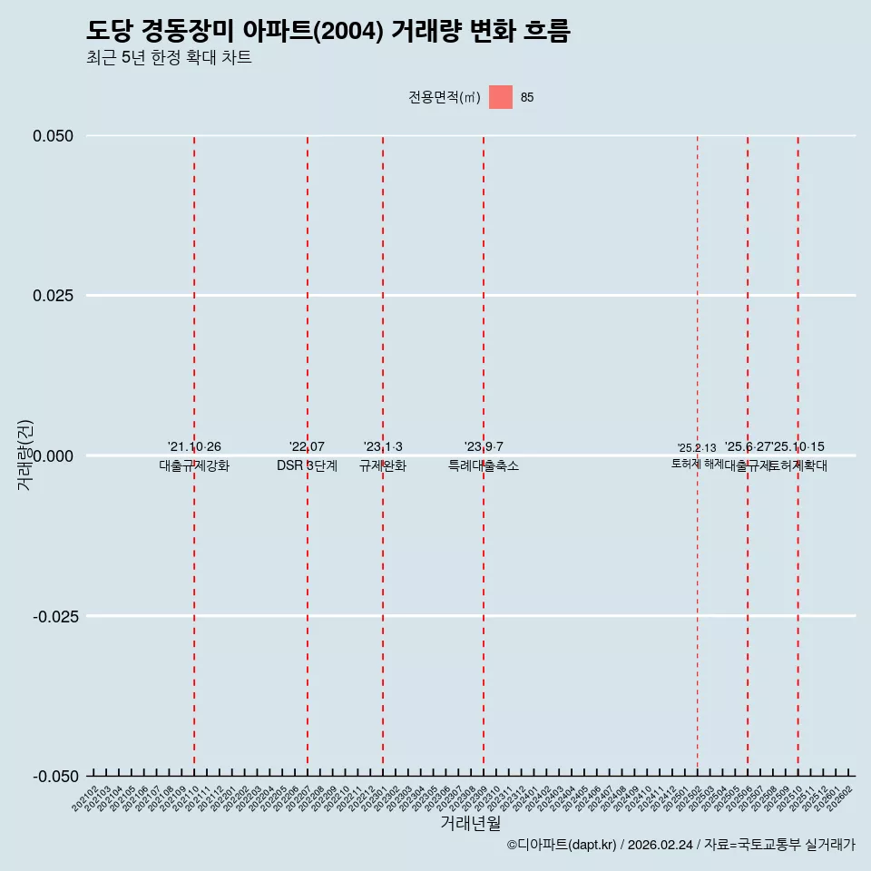 도당 경동장미 아파트(2004) 거래량 변화 흐름
