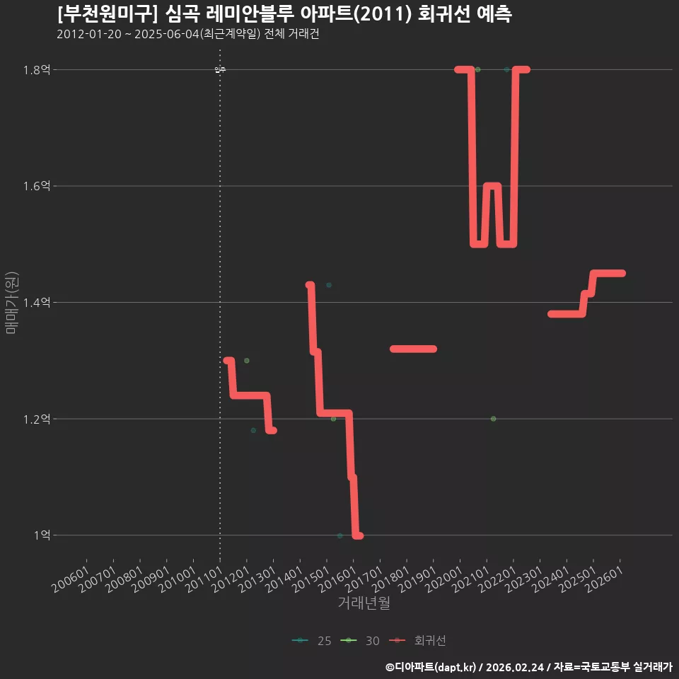 [부천원미구] 심곡 레미안블루 아파트(2011) 회귀선 예측