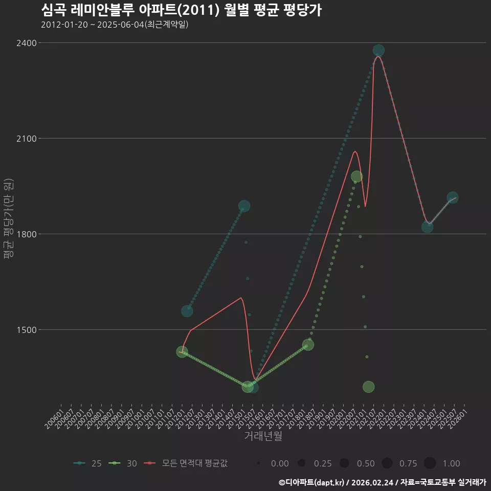 심곡 레미안블루 아파트(2011) 월별 평균 평당가
