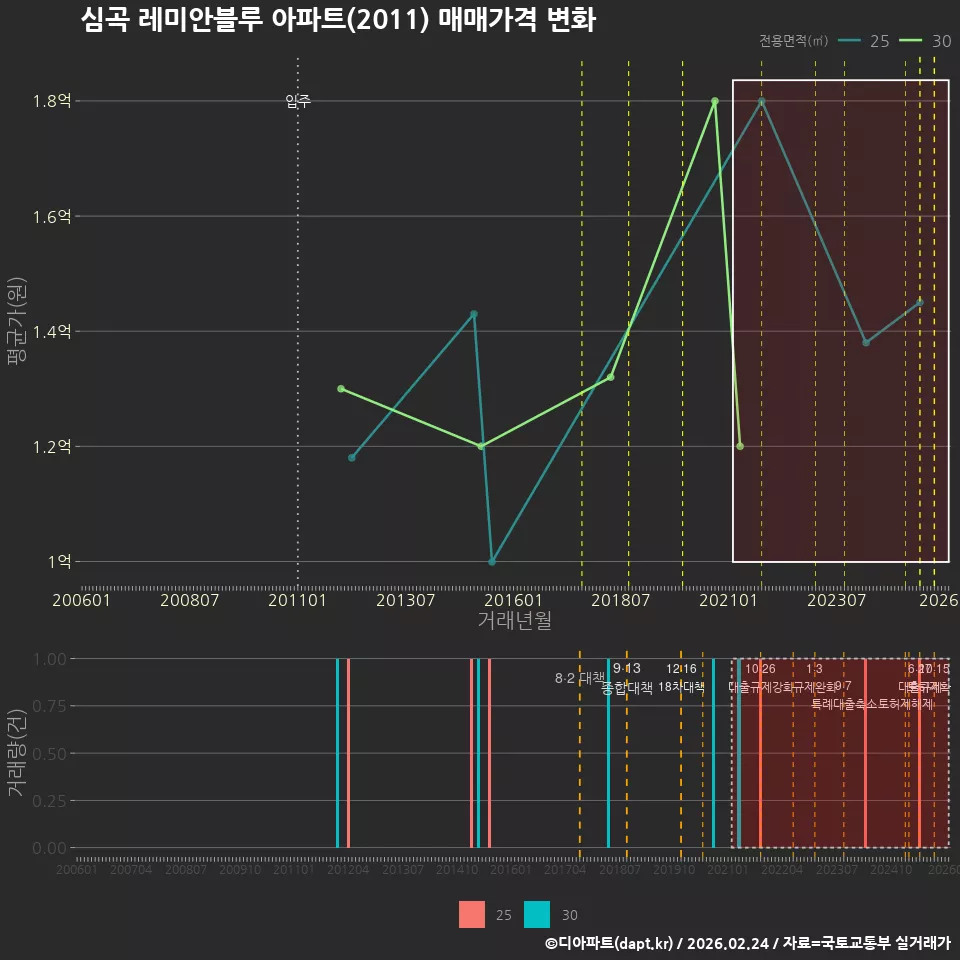 심곡 레미안블루 아파트(2011) 매매가격 변화