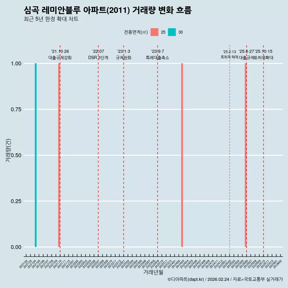 심곡 레미안블루 아파트(2011) 거래량 변화 흐름