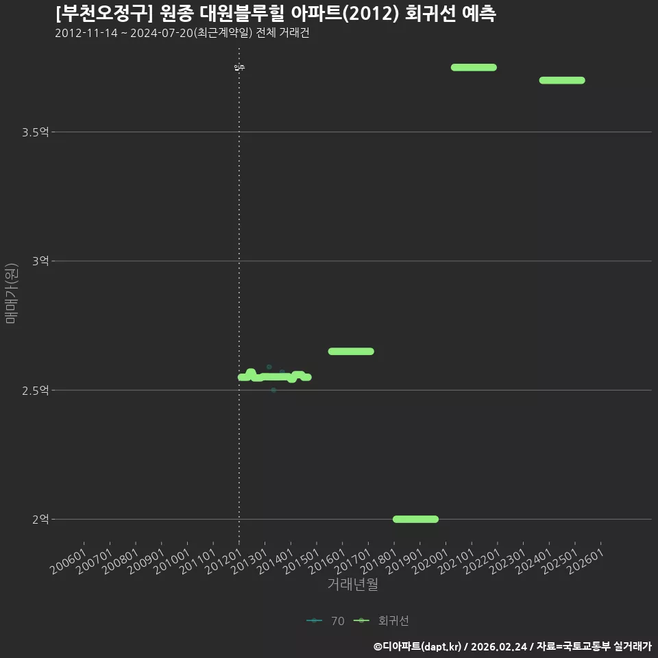 [부천오정구] 원종 대원블루힐 아파트(2012) 회귀선 예측