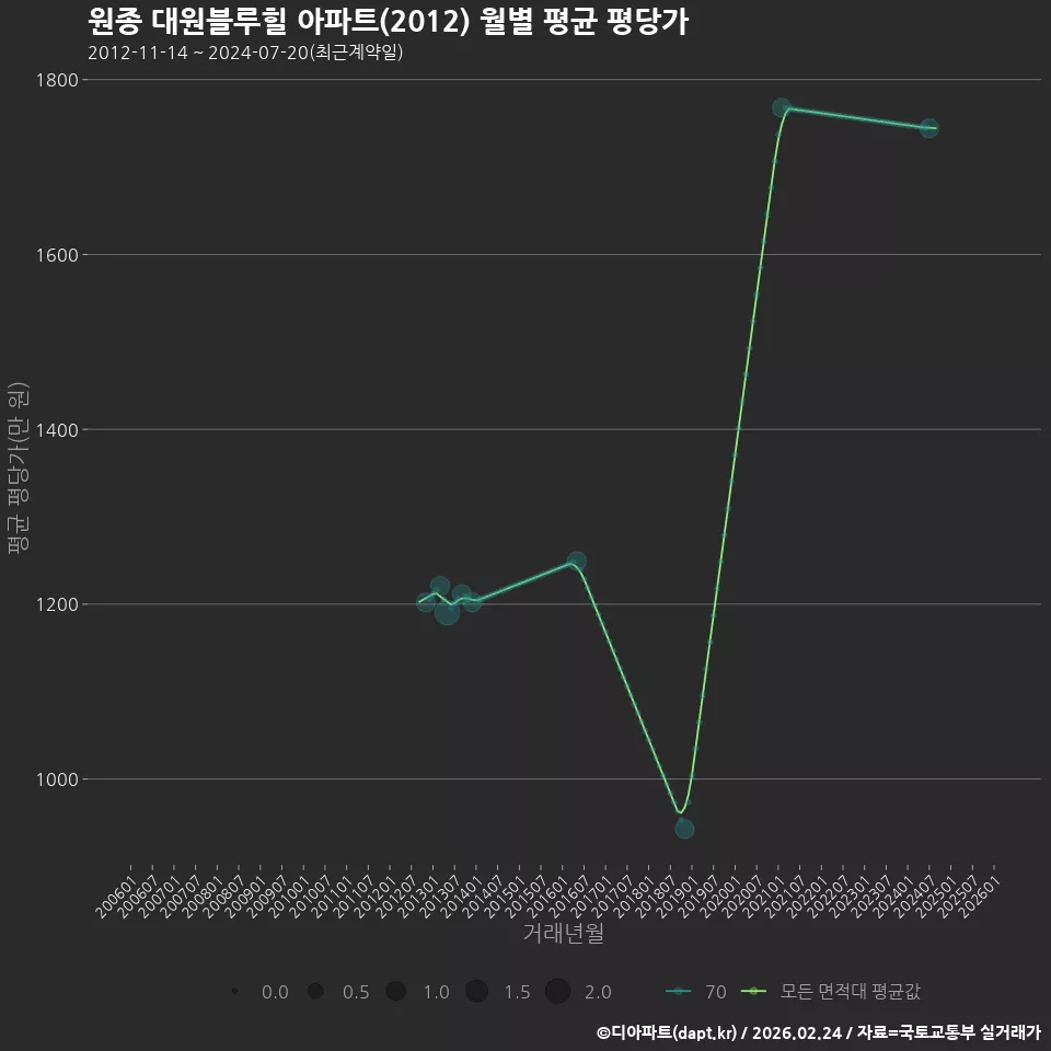 원종 대원블루힐 아파트(2012) 월별 평균 평당가