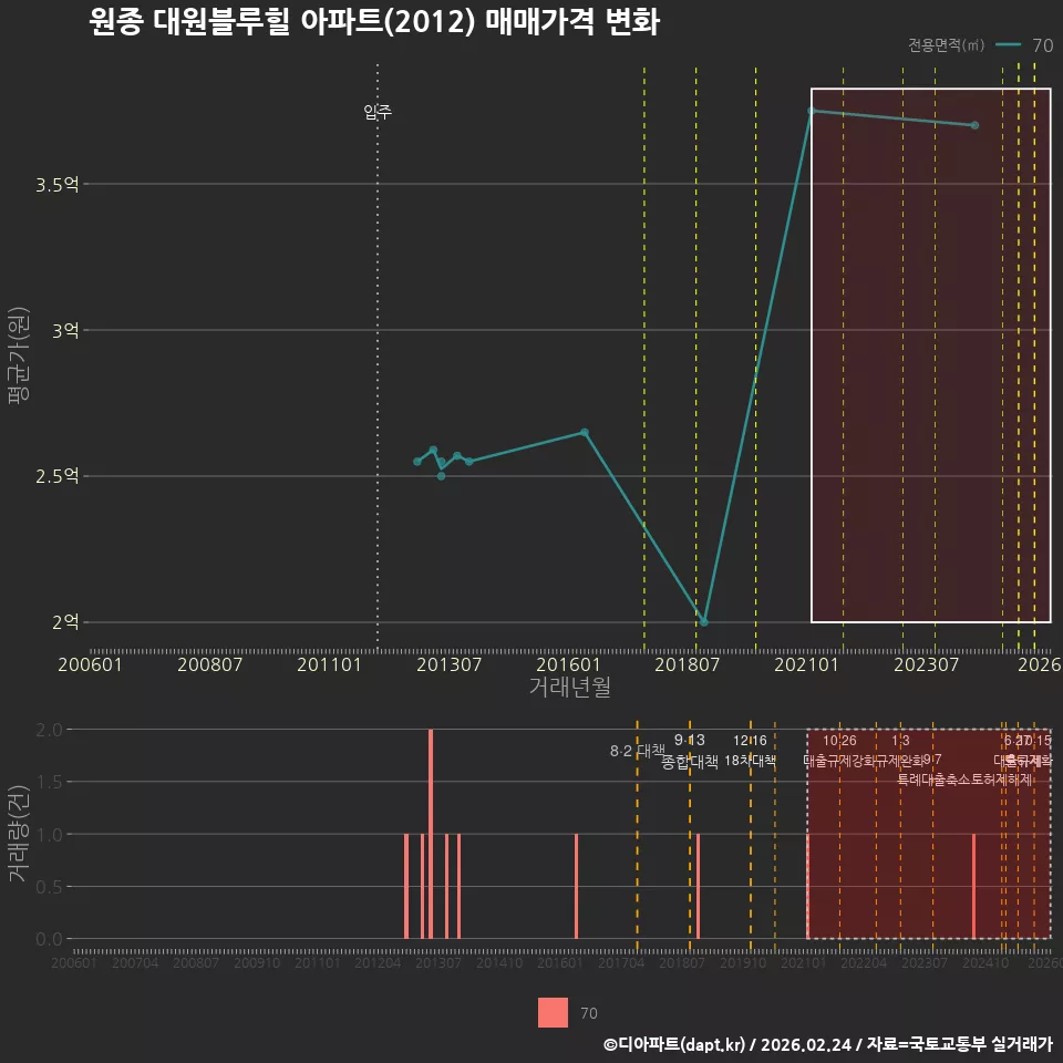 원종 대원블루힐 아파트(2012) 매매가격 변화