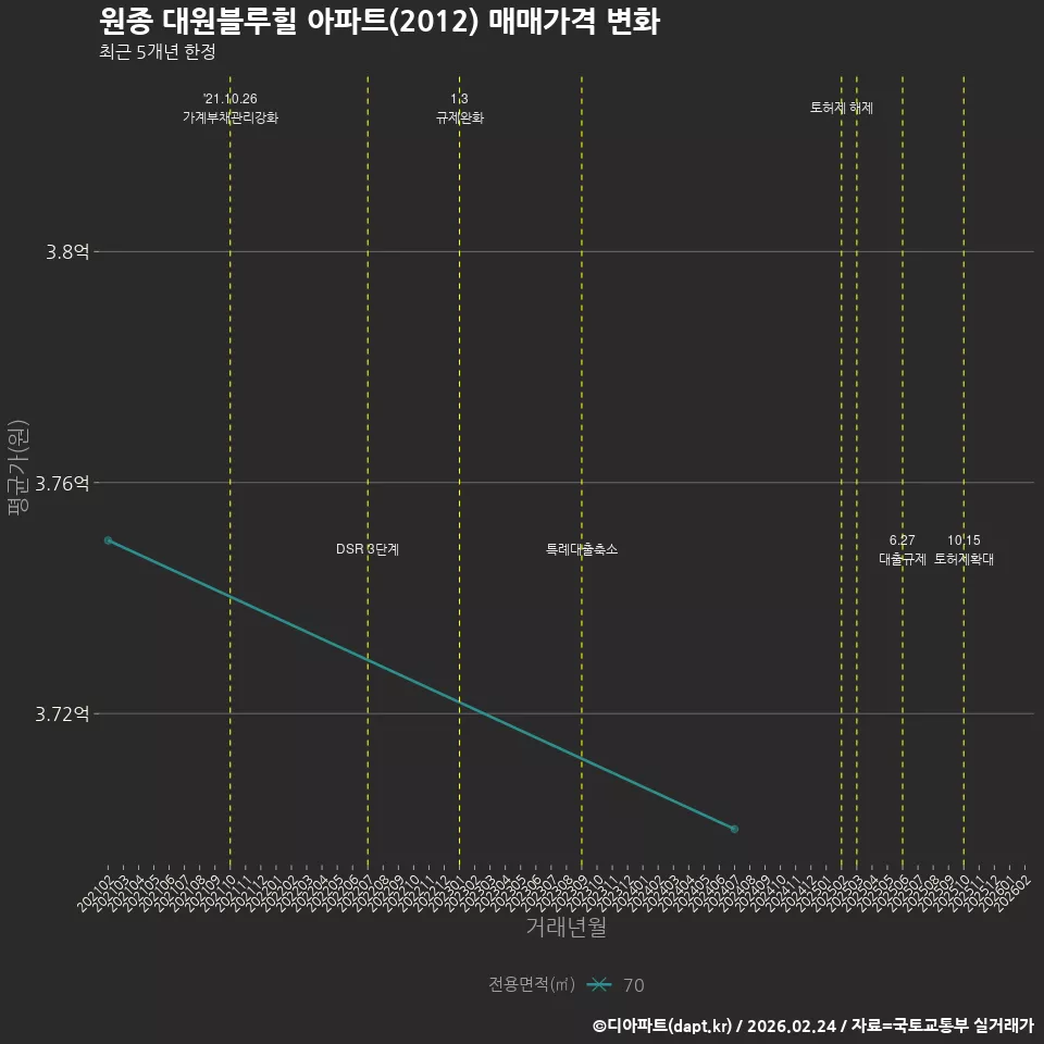 원종 대원블루힐 아파트(2012) 매매가격 변화