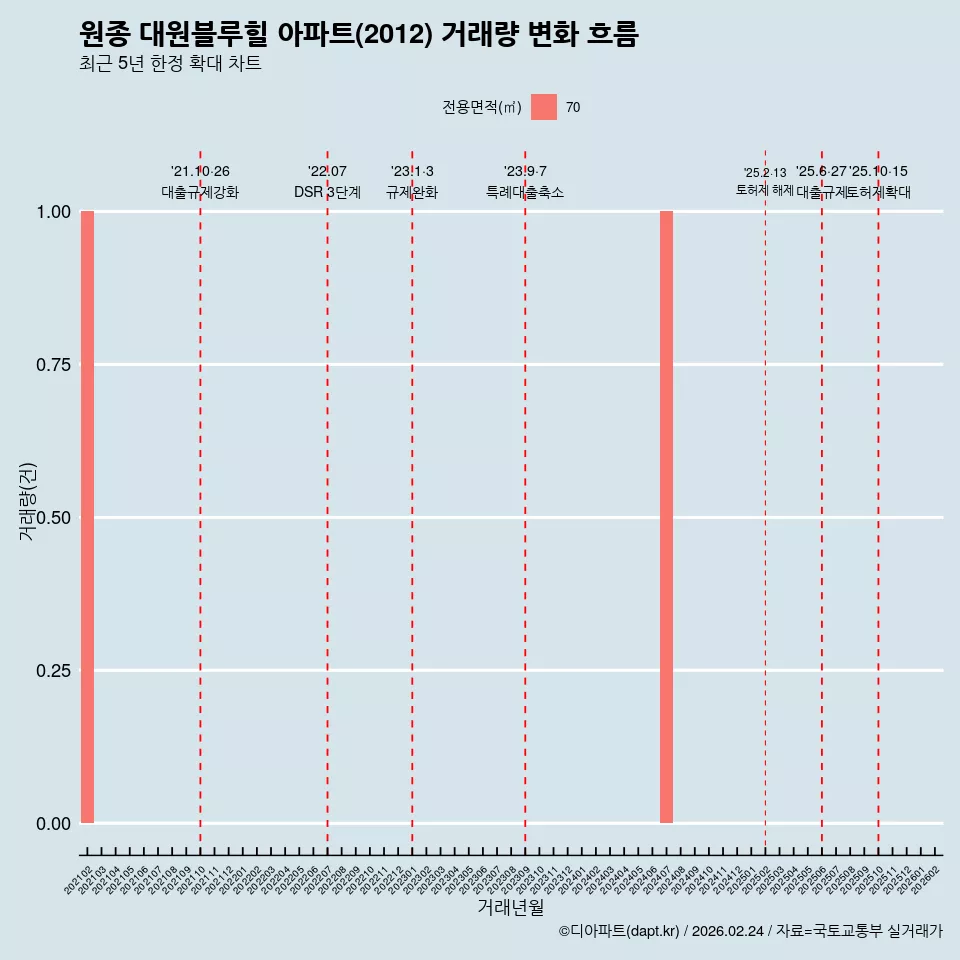 원종 대원블루힐 아파트(2012) 거래량 변화 흐름