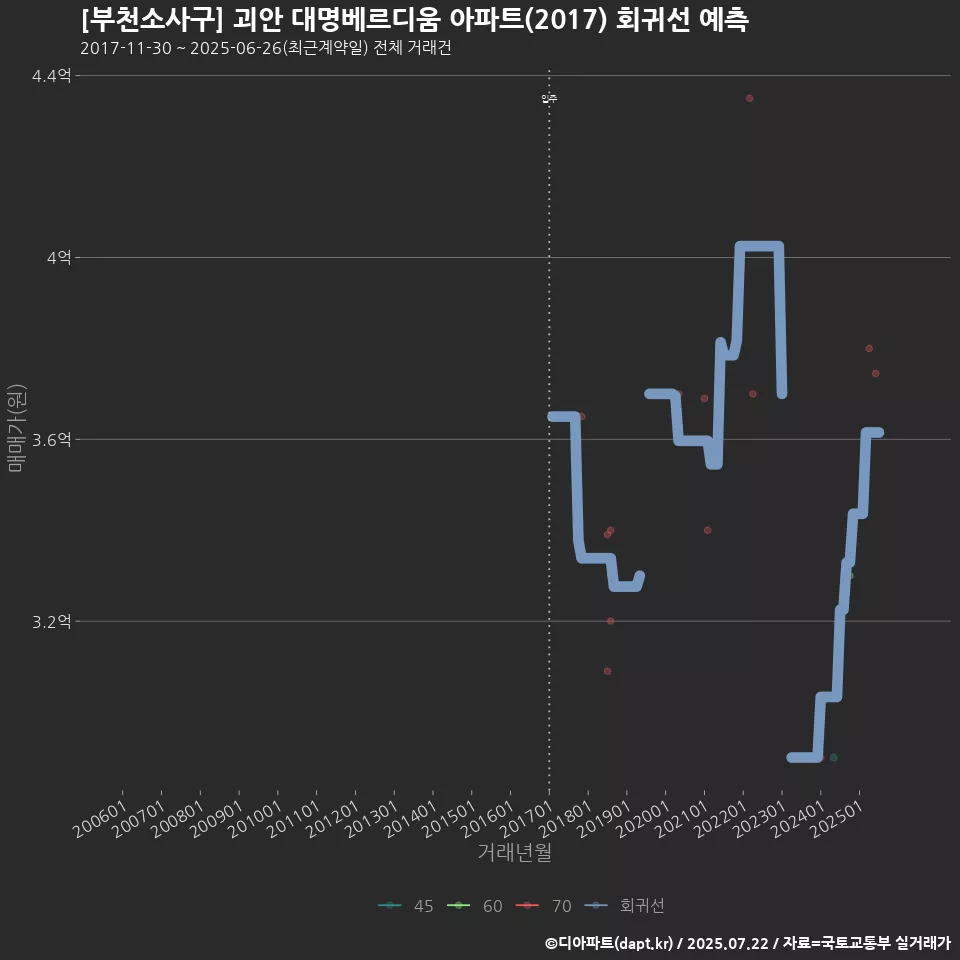 [부천소사구] 괴안 대명베르디움 아파트(2017) 회귀선 예측