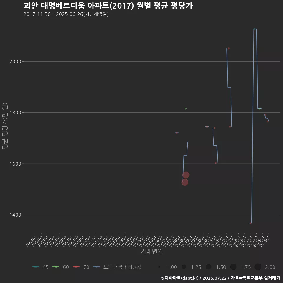 괴안 대명베르디움 아파트(2017) 월별 평균 평당가